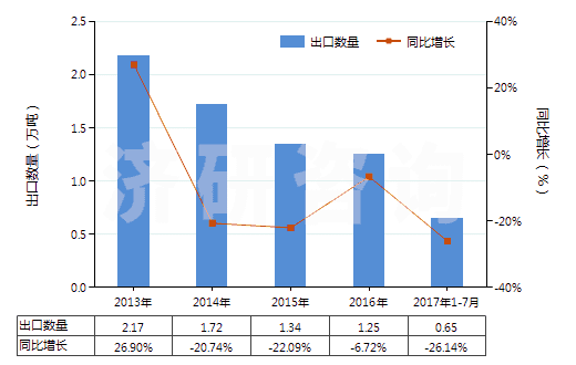 2013-2017年7月中國(guó)非零售純聚丙烯腈短纖單紗(純指按重量計(jì)聚丙烯腈或變性聚丙烯腈短纖含量≥85%)(HS55093100)出口量及增速統(tǒng)計(jì)